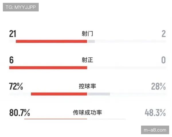 评论:赛后数据分析显示,控球率优势已非赢球绝对保证 评论:赛后数据分析显示,控球率优势已非赢球绝对保证